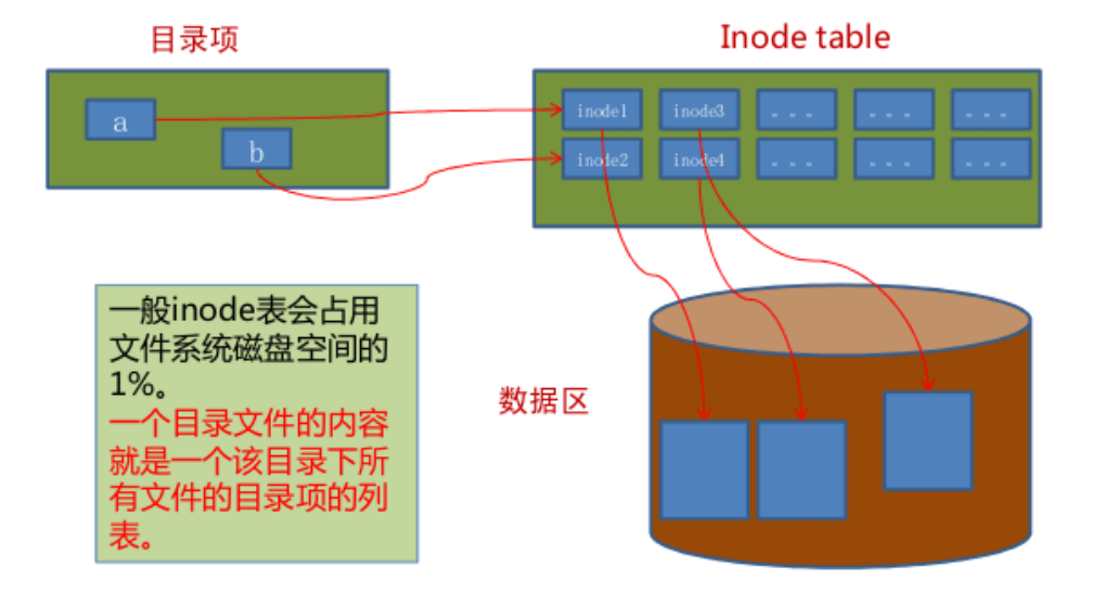 indeo,软硬链接,重定向,底层文件自己感悟