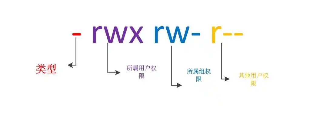 linux权限心得(Centos7)